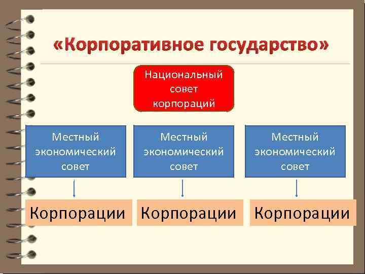  «Корпоративное государство» Национальный совет корпораций Местный экономический совет Корпорации 