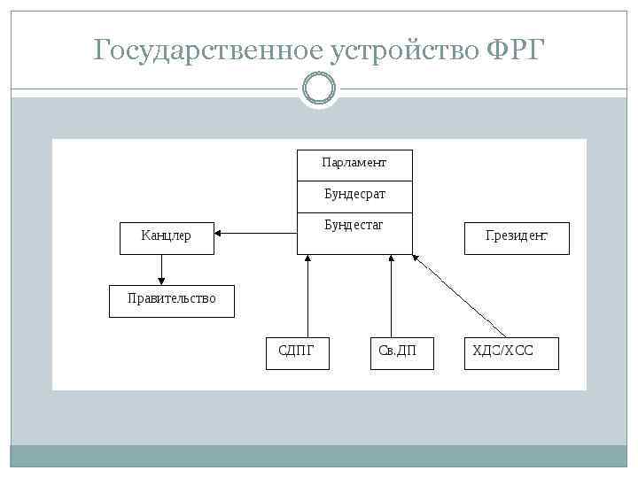 Государственное устройство ФРГ 