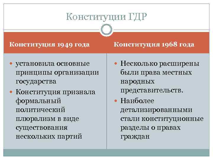 Конституции ГДР Конституция 1949 года Конституция 1968 года установила основные Несколько расширены принципы организации