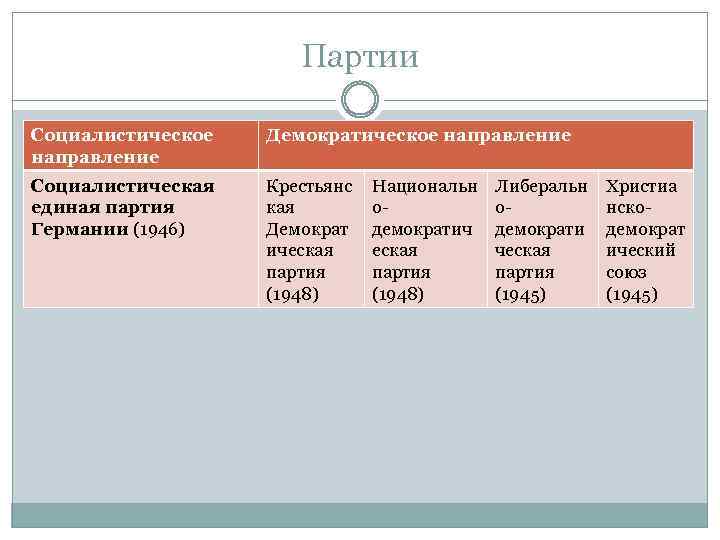 Партии Социалистическое направление Демократическое направление Социалистическая единая партия Германии (1946) Крестьянс кая Демократ ическая