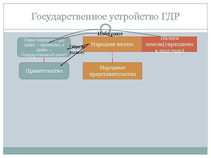 Государственное устройство ГДР Избирают Глава государства(до 1960 г. – президент, с Образо 1960 г.