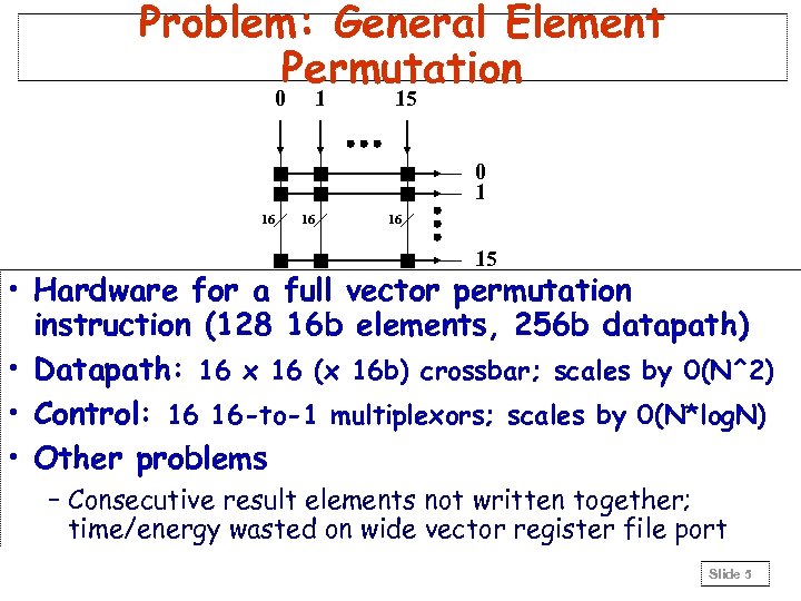 Problem: General Element Permutation 0 1 15 0 1 16 16 16 15 •