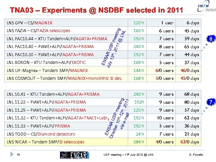 TNA 03 – Experiments @ NSDBF selected in 2011 120 h 1 user 6