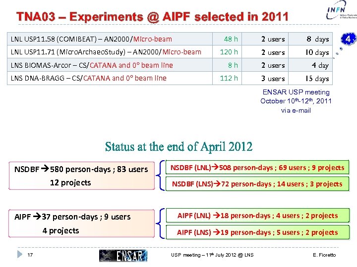 TNA 03 – Experiments @ AIPF selected in 2011 LNL USP 11. 58 (COMIBEAT)