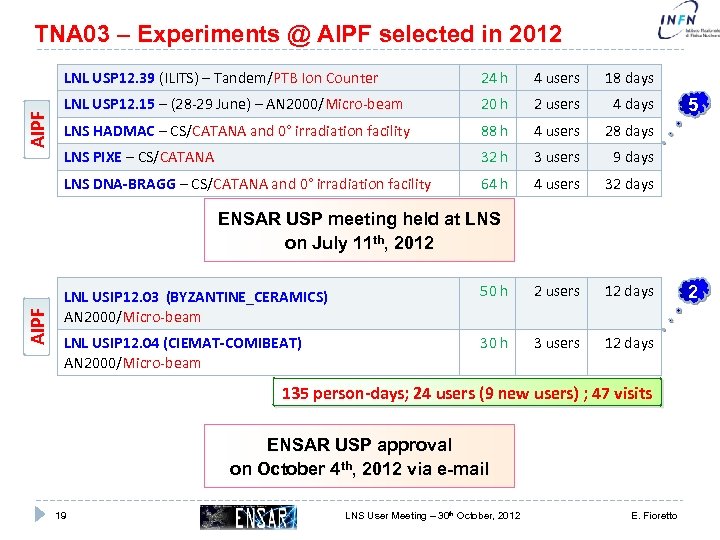 TNA 03 – Experiments @ AIPF selected in 2012 24 h 4 users 18