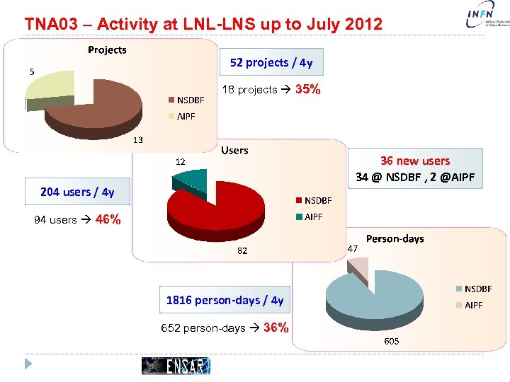 TNA 03 – Activity at LNL-LNS up to July 2012 52 projects / 4