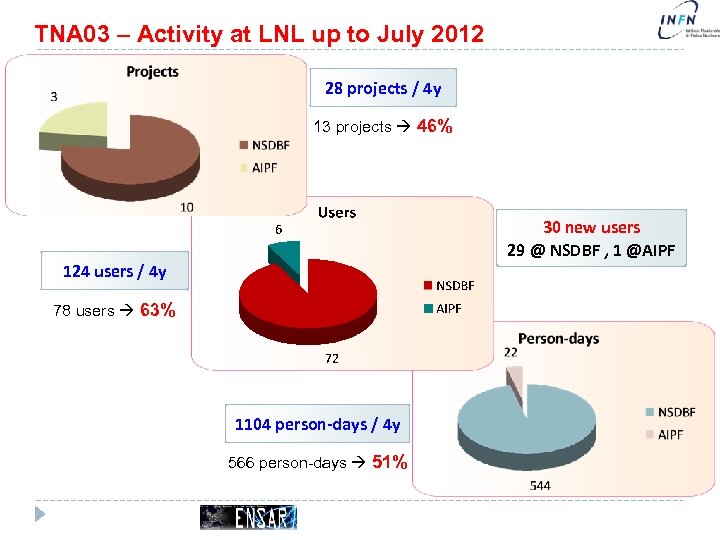 TNA 03 – Activity at LNL up to July 2012 28 projects / 4