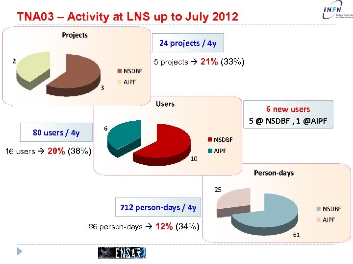 TNA 03 – Activity at LNS up to July 2012 24 projects / 4
