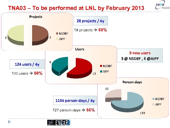 TNA 03 – To be performed at LNL by February 2013 28 projects /