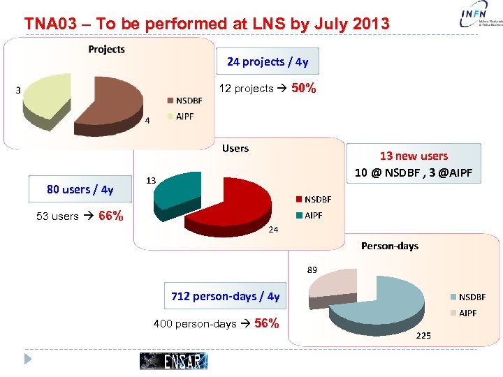 TNA 03 – To be performed at LNS by July 2013 24 projects /