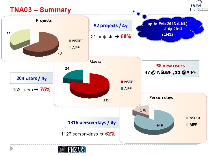 TNA 03 – Summary 52 projects / 4 y 31 projects 60% up to