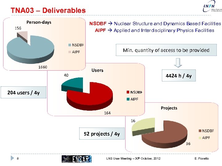 TNA 03 – Deliverables NSDBF Nuclear Structure and Dynamics Based Facilities AIPF Applied and