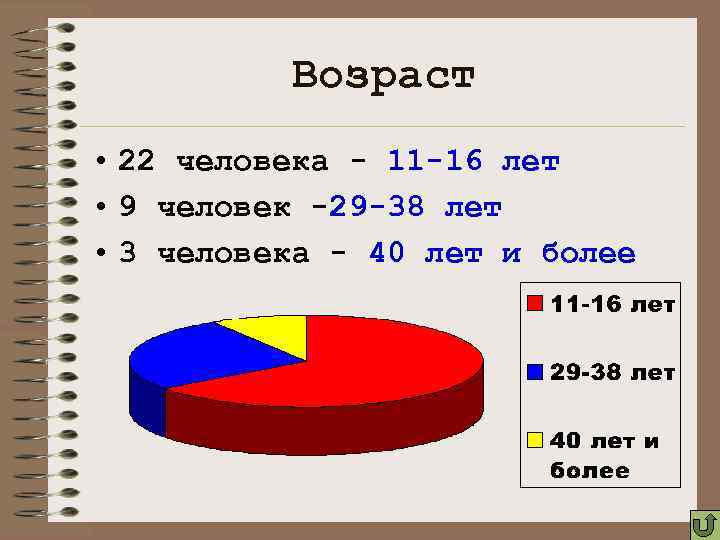 Возраст • 22 человека - 11 -16 лет • 9 человек -29 -38 лет