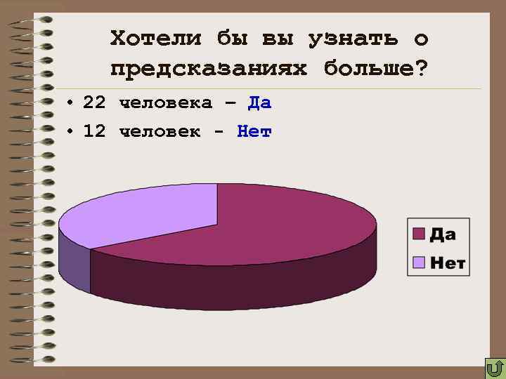 Хотели бы вы узнать о предсказаниях больше? • 22 человека – Да • 12