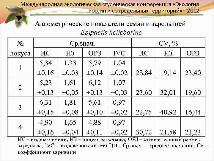 Международная экологическая студенческая конференция «Экология России и сопредельных территорий» - 2012 Аллометрические показатели семян