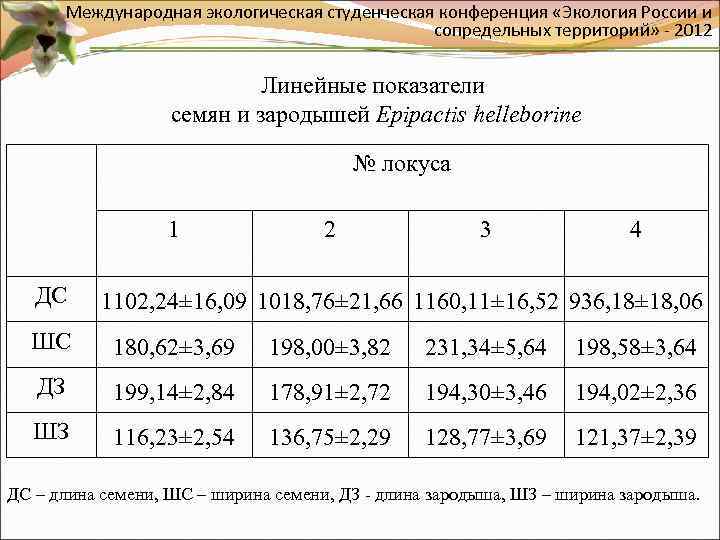 Международная экологическая студенческая конференция «Экология России и сопредельных территорий» - 2012 Линейные показатели семян