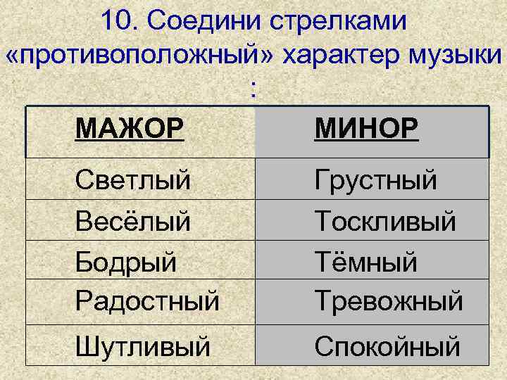 10. Соедини стрелками «противоположный» характер музыки : МАЖОР МИНОР Светлый Весёлый Бодрый Радостный Грустный