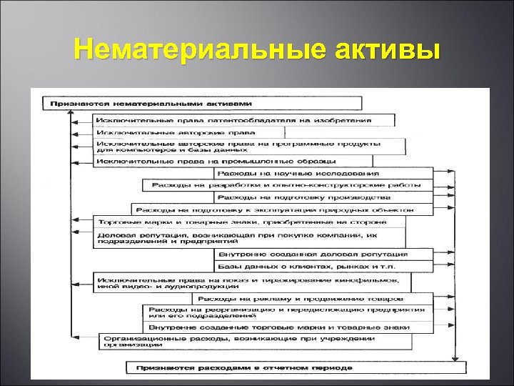 Нематериальные активы 