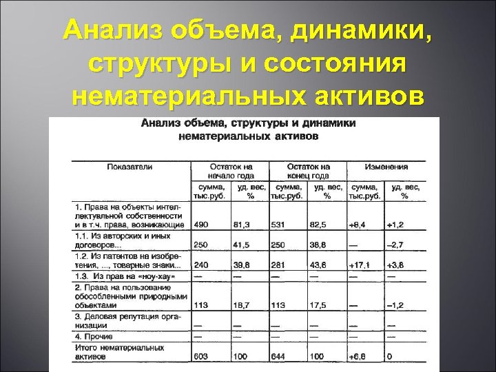 Анализ объема, динамики, структуры и состояния нематериальных активов 