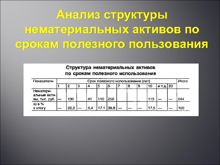 Анализ структуры нематериальных активов по срокам полезного пользования 