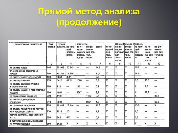 Прямой метод анализа (продолжение) 