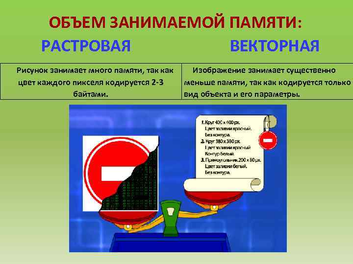 ОБЪЕМ ЗАНИМАЕМОЙ ПАМЯТИ: РАСТРОВАЯ ВЕКТОРНАЯ Рисунок занимает много памяти, так как цвет каждого пикселя