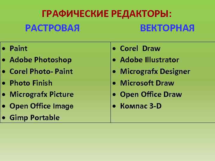 ГРАФИЧЕСКИЕ РЕДАКТОРЫ: РАСТРОВАЯ ВЕКТОРНАЯ Paint Adobe Photoshop Corel Photo- Paint Photo Finish Micrografx Picture