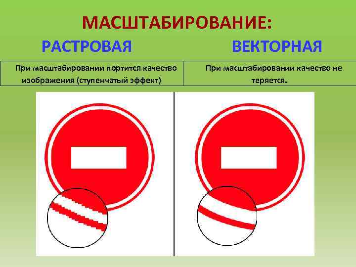 МАСШТАБИРОВАНИЕ: РАСТРОВАЯ При масштабировании портится качество изображения (ступенчатый эффект) ВЕКТОРНАЯ При масштабировании качество не