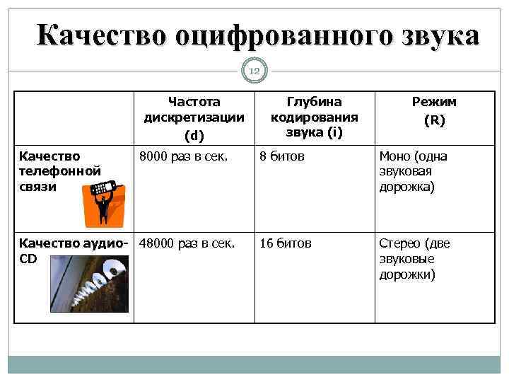 Качество оцифрованного звука 12 Частота дискретизации (d) Качество телефонной связи 8000 раз в сек.