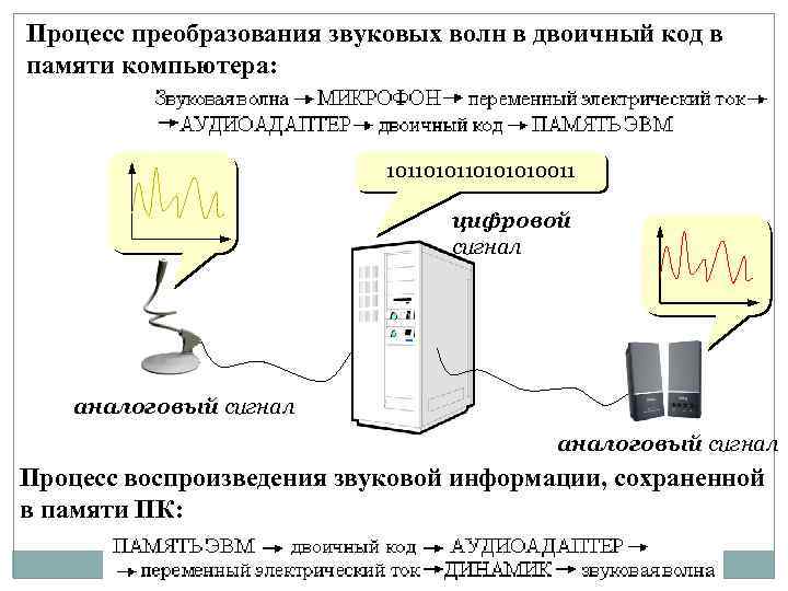 Процесс преобразования звуковых волн в двоичный код в памяти компьютера: 10110101010011 цифровой сигнал аналоговый