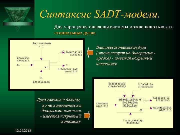 Синтаксис SADT-модели. Для упрощения описания системы можно использовать «тоннельные дуги» . Внешняя тоннельная дуга