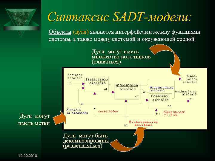 Синтаксис SADT-модели: Объекты (дуги) являются интерфейсами между функциями системы, а также между системой и
