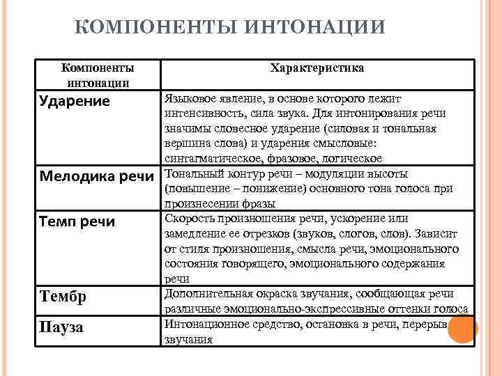 КОМПОНЕНТЫ ИНТОНАЦИИ Компоненты интонации Ударение Мелодика речи Темп речи Тембр Пауза Характеристика Языковое явление,