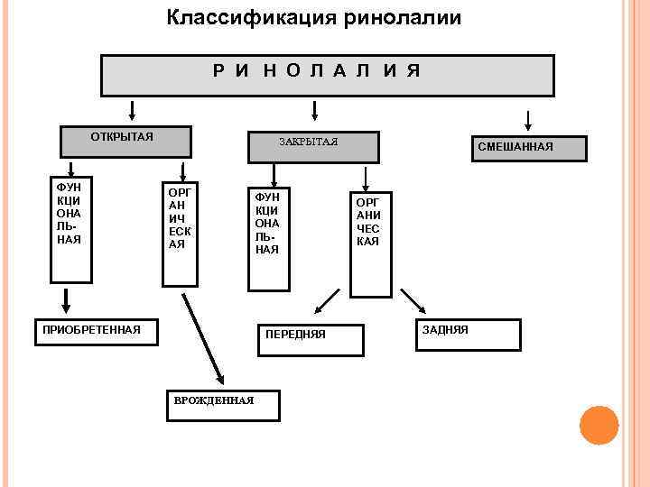 Классификация ринолалии Р И Н О Л А Л И Я ОТКРЫТАЯ ФУН КЦИ