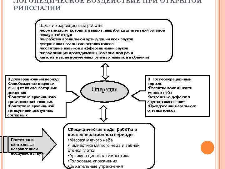 ЛОГОПЕДИЧЕСКОЕ ВОЗДЕЙСТВИЕ ПРИ ОТКРЫТОЙ РИНОЛАЛИИ Задачи коррекционной работы: • нормализация ротового выдоха, выработка длительной