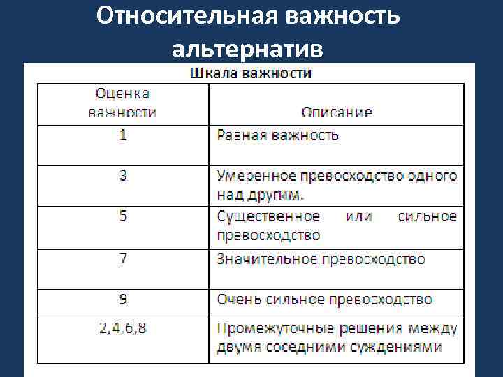 Относительная важность альтернатив 