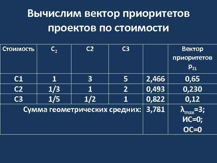 Вычислим вектор приоритетов проектов по стоимости Стоимость С 1 С 2 С 3 1