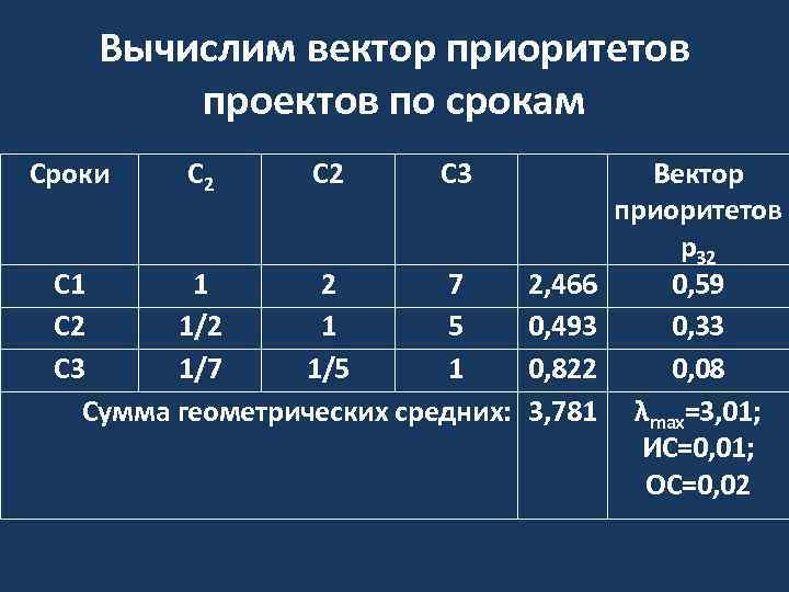 Вычислим вектор приоритетов проектов по срокам Сроки С 2 С 3 С 1 1