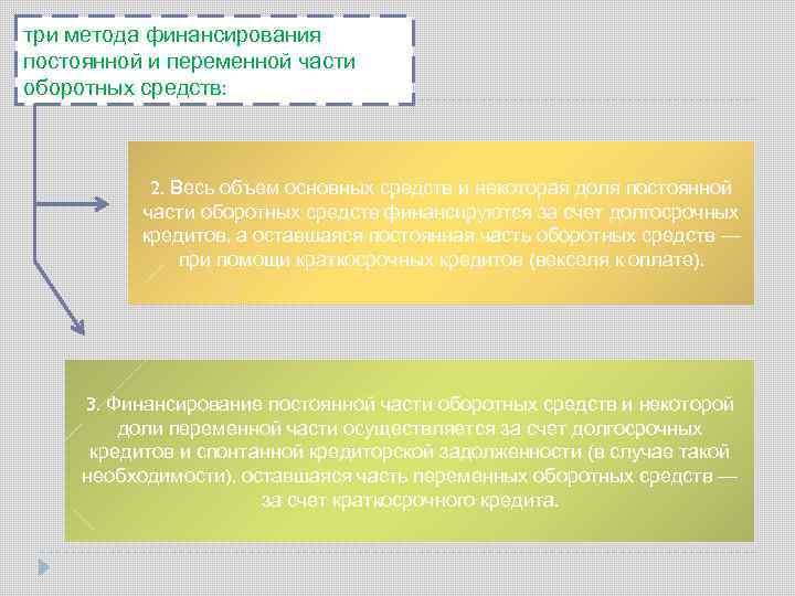три метода финансирования постоянной и переменной части оборотных средств: 2. Весь объем основных средств