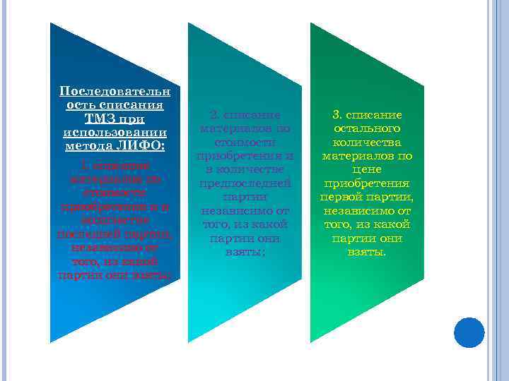 Последовательн ость списания ТМЗ при использовании метода ЛИФО: 1. списание материалов по стоимости приобретения