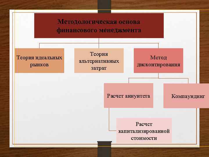 Методологическая основа финансового менеджмента Теория идеальных рынков Теория альтернативных затрат Метод дисконтирования Расчет аннуитета