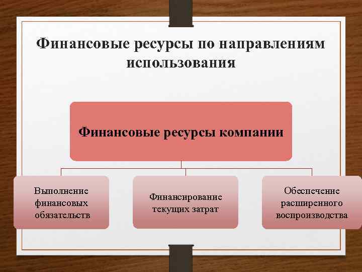 Финансовые ресурсы по направлениям использования Финансовые ресурсы компании Выполнение финансовых обязательств Финансирование текущих затрат