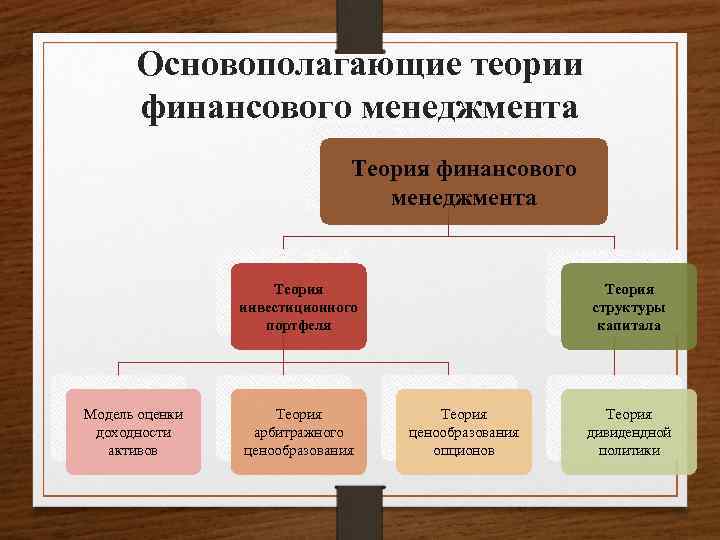 Основополагающие теории финансового менеджмента Теория инвестиционного портфеля Модель оценки доходности активов Теория арбитражного ценообразования