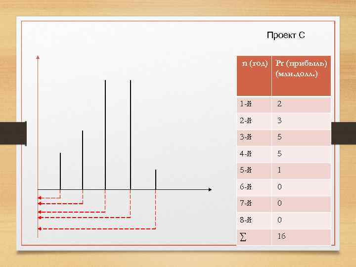 Проект С n (год) Pr (прибыль) (млн. долл. ) 1 -й 2 2 -й