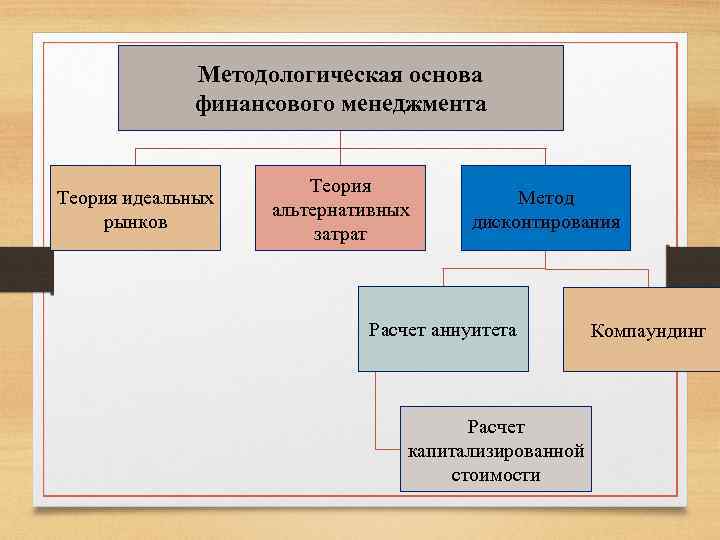 Методологическая основа финансового менеджмента Теория идеальных рынков Теория альтернативных затрат Метод дисконтирования Расчет аннуитета