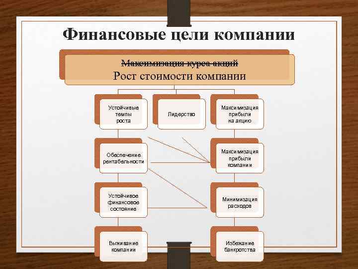 Финансовые цели компании Максимизация курса акций Рост стоимости компании Устойчивые темпы роста Лидерство Максимизация