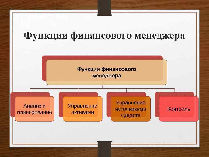 Функции финансового менеджера Анализ и планирование Управление активами Управление источниками средств Контроль 