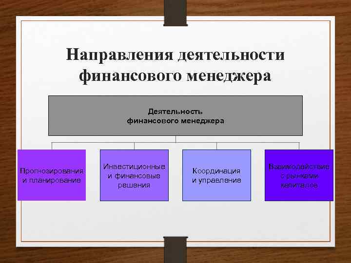 Направления деятельности финансового менеджера Деятельность финансового менеджера Прогнозирования и планирование Инвестиционные и финансовые решения