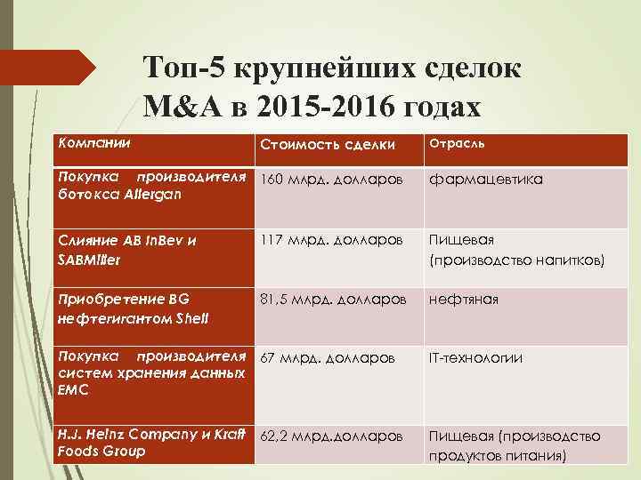 Топ-5 крупнейших сделок M&A в 2015 -2016 годах Компании Стоимость сделки Отрасль Покупка производителя