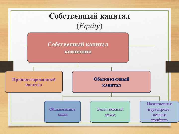 Собственный капитал (Equity) Собственный капитал компании Привилегированный капитал Обыкновенные акции Обыкновенный капитал Эмиссионный доход